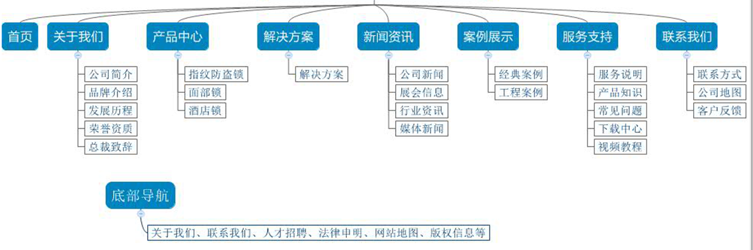 網(wǎng)站欄目架構