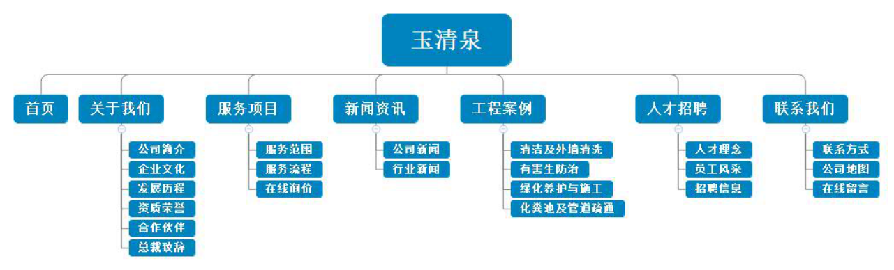 網站設計架構