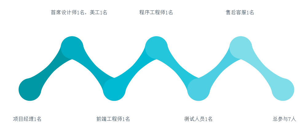 網站項目人員配置